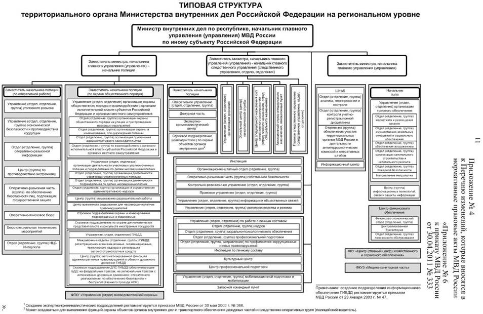 Виды органов внутренних дел. Структура Министерства внутренних дел РФ схема 2020. Структура ОВД полиции РФ схема. Организационная структура МВД России схема. Структура центрального аппарата МВД РФ схема.