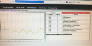 Прохождение цпд. Расшифровка теста MMPI Смил. Тест Смил МВД. Тест Смил хороший результат. Тесты на компьютере в ЦПД МВД.